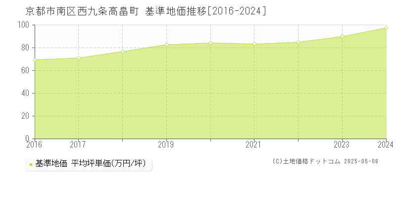 京都市南区西九条高畠町の基準地価推移グラフ 