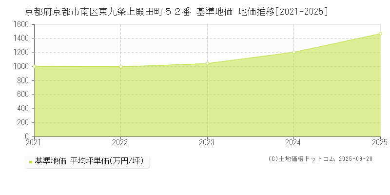 京都府京都市南区東九条上殿田町５２番 基準地価 地価推移[2021-2025]