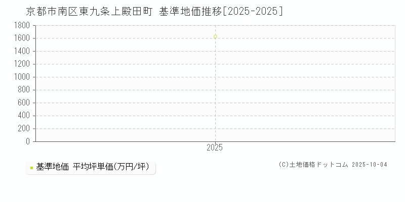 東九条上殿田町(京都市南区)の基準地価推移グラフ(坪単価)