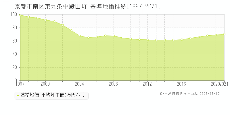 東九条中殿田町(京都市南区)の基準地価推移グラフ(坪単価)[1997-2021年]