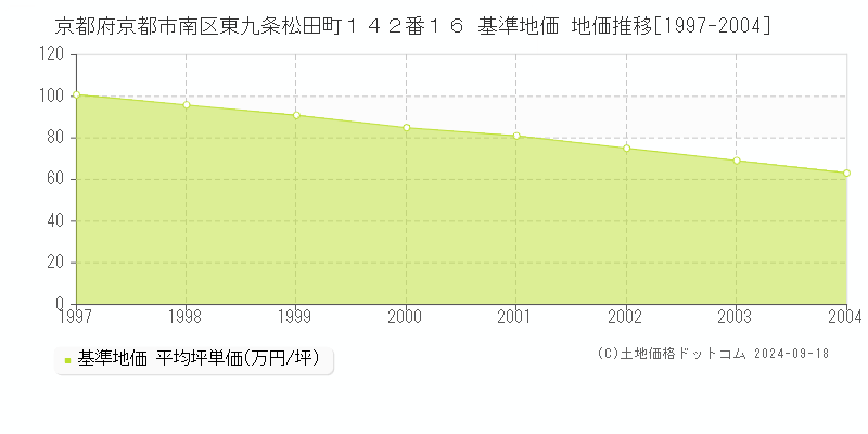 京都府京都市南区東九条松田町１４２番１６ 基準地価 地価推移[1997-2004]
