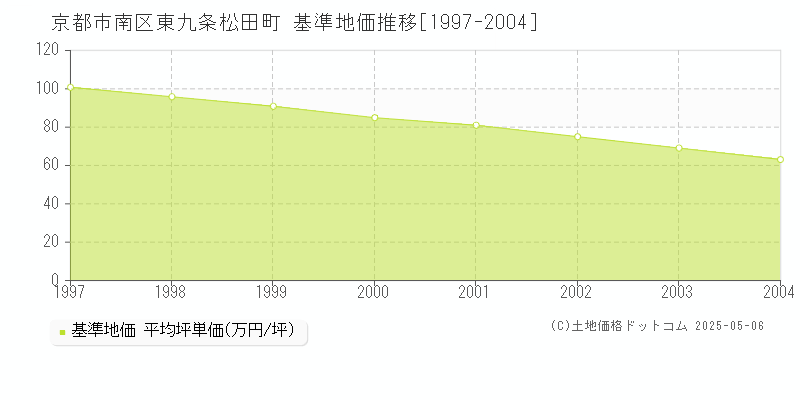 東九条松田町(京都市南区)の基準地価推移グラフ(坪単価)[1997-2004年]