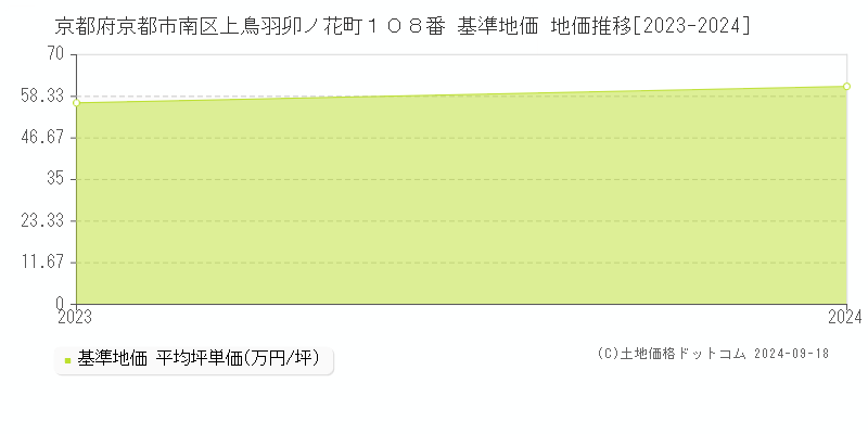 京都府京都市南区上鳥羽卯ノ花町１０８番 基準地価 地価推移[2023-2024]