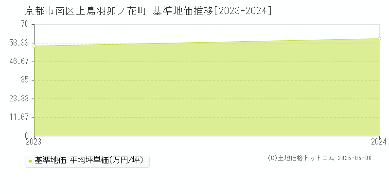 上鳥羽卯ノ花町(京都市南区)の基準地価推移グラフ(坪単価)[2023-2024年]