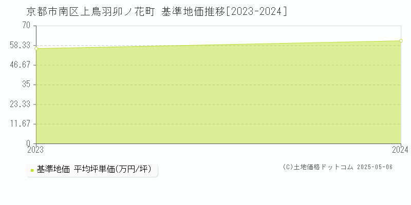 京都市南区上鳥羽卯ノ花町の基準地価推移グラフ 