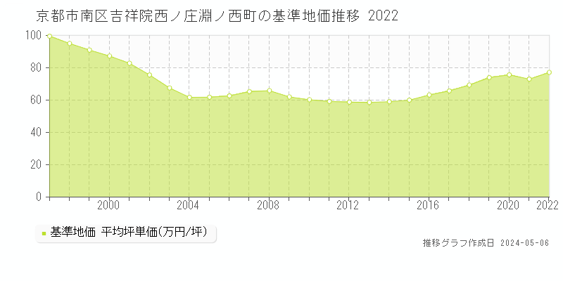 京都市南区吉祥院西ノ庄淵ノ西町の基準地価推移グラフ 