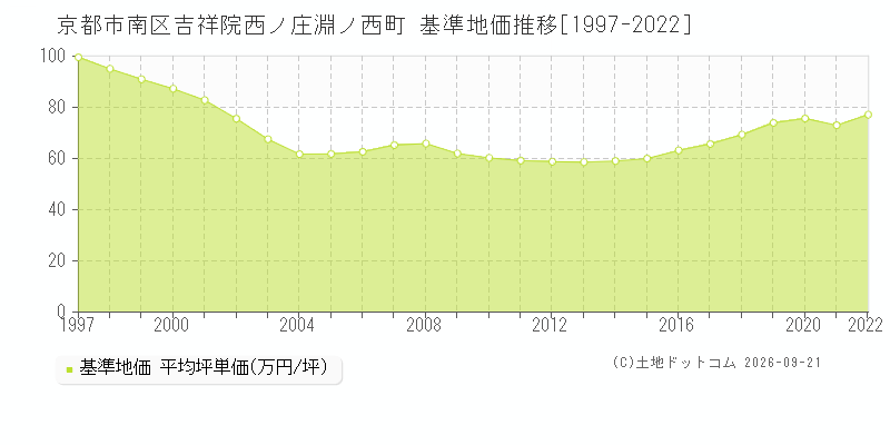 京都市南区吉祥院西ノ庄淵ノ西町の基準地価推移グラフ(坪単価)[1997-2022年]