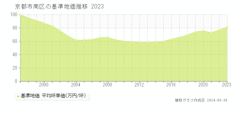 京都市南区の基準地価推移グラフ 