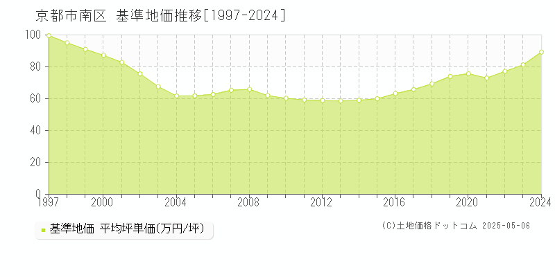 京都市南区(京都府)の基準地価推移グラフ(坪単価)[1997-2024年]
