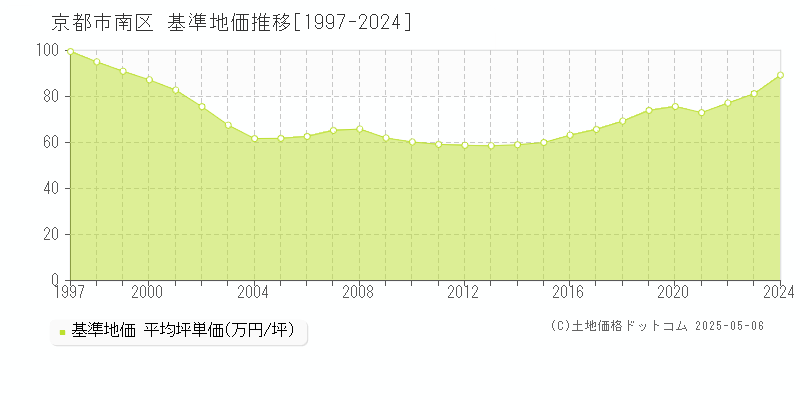 京都市南区の基準地価推移グラフ 