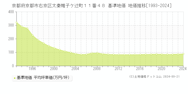 京都府京都市右京区太秦帷子ケ辻町１１番４８ 基準地価 地価推移[1993-2024]