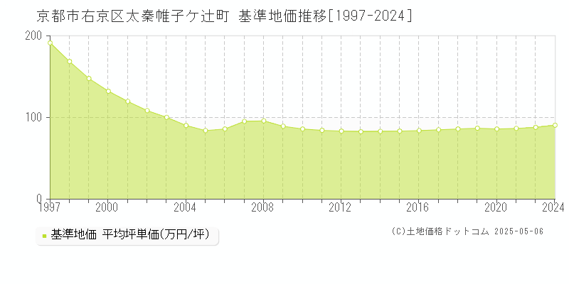 太秦帷子ケ辻町(京都市右京区)の基準地価推移グラフ(坪単価)[1997-2024年]