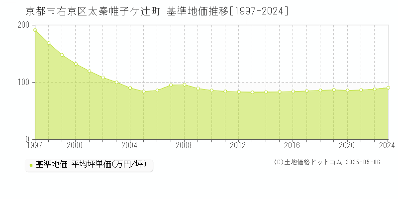 京都市右京区太秦帷子ケ辻町の基準地価推移グラフ 