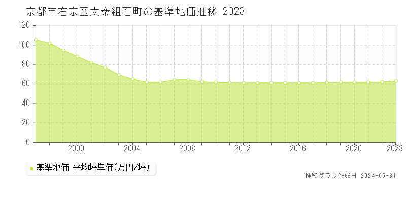 京都市右京区太秦組石町の基準地価推移グラフ 
