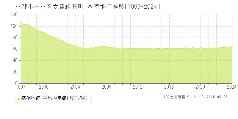 太秦組石町(京都市右京区)の基準地価推移グラフ(坪単価)[1997-2024年]