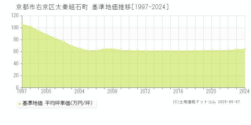 京都市右京区太秦組石町の基準地価推移グラフ 