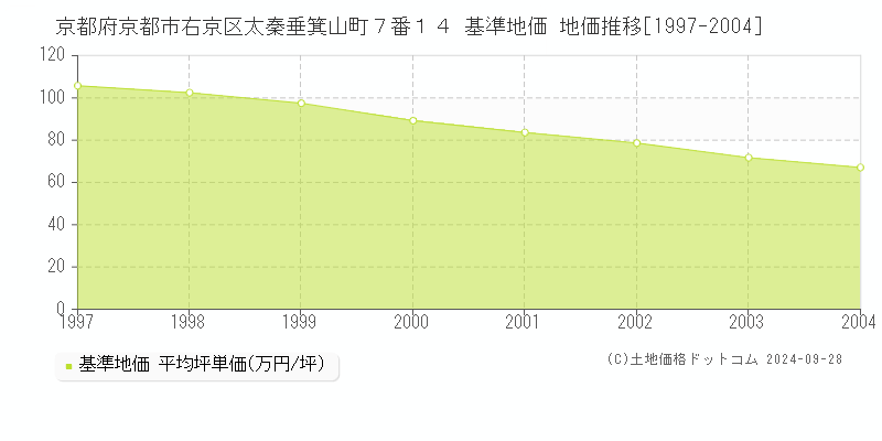 京都府京都市右京区太秦垂箕山町７番１４ 基準地価 地価推移[1997-2004]