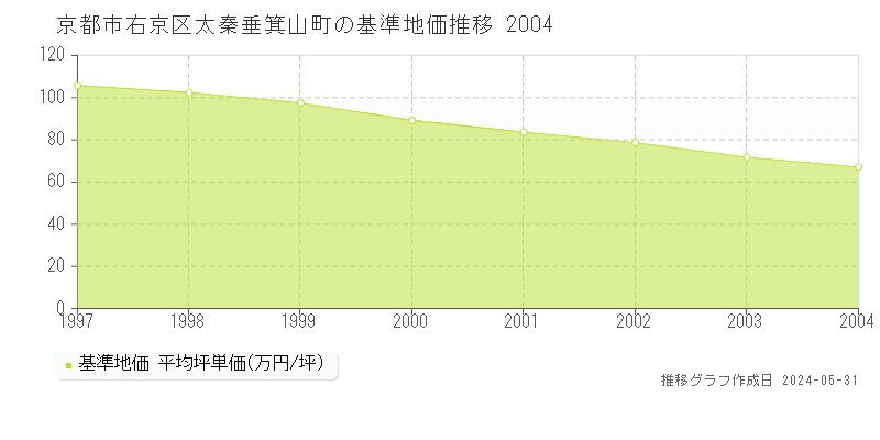 京都市右京区太秦垂箕山町の基準地価推移グラフ 