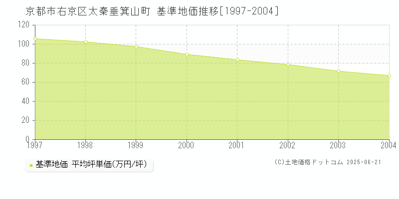 太秦垂箕山町(京都市右京区)の基準地価推移グラフ(坪単価)[1997-2004年]