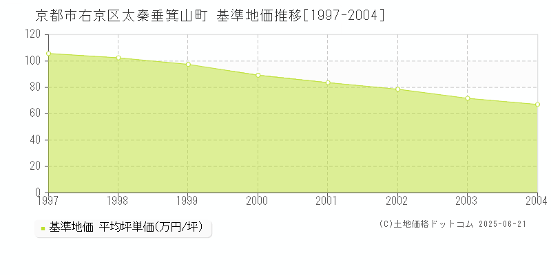 京都市右京区太秦垂箕山町の基準地価推移グラフ 