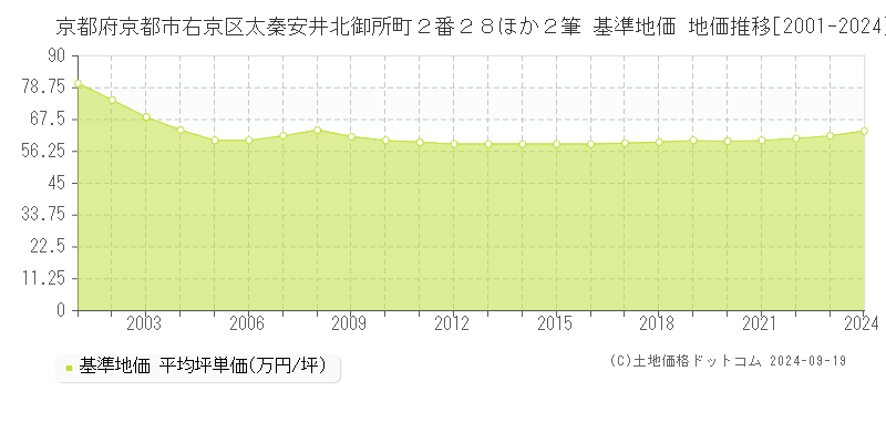 京都府京都市右京区太秦安井北御所町２番２８ほか２筆 基準地価 地価推移[2001-2024]