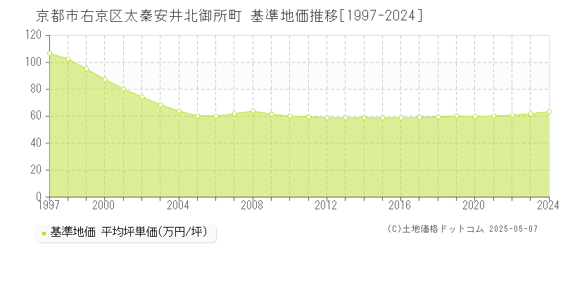太秦安井北御所町(京都市右京区)の基準地価推移グラフ(坪単価)[1997-2024年]