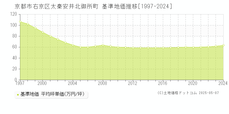 京都市右京区太秦安井北御所町の基準地価推移グラフ 