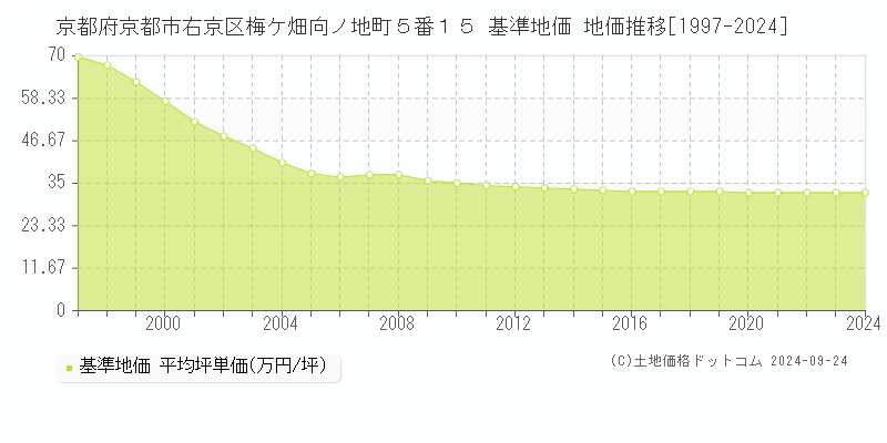 京都府京都市右京区梅ケ畑向ノ地町５番１５ 基準地価 地価推移[1997-2024]