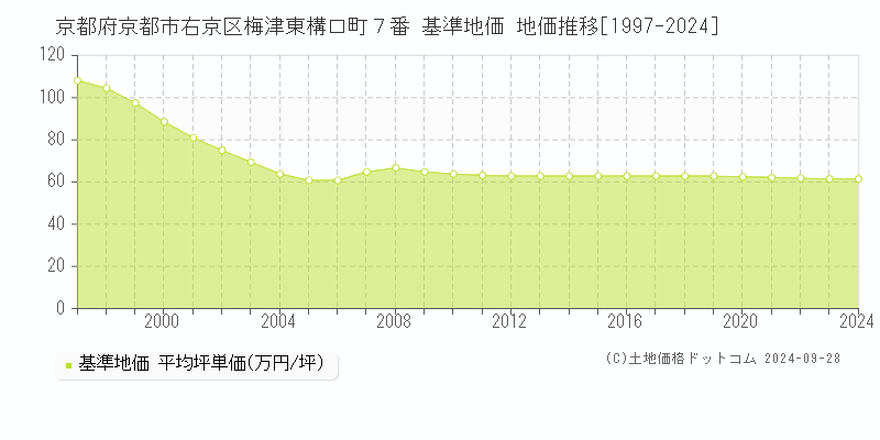 京都府京都市右京区梅津東構口町７番 基準地価 地価推移[1997-2024]