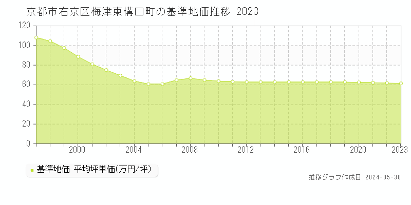京都市右京区梅津東構口町の基準地価推移グラフ 