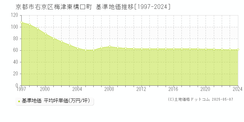梅津東構口町(京都市右京区)の基準地価推移グラフ(坪単価)[1997-2024年]