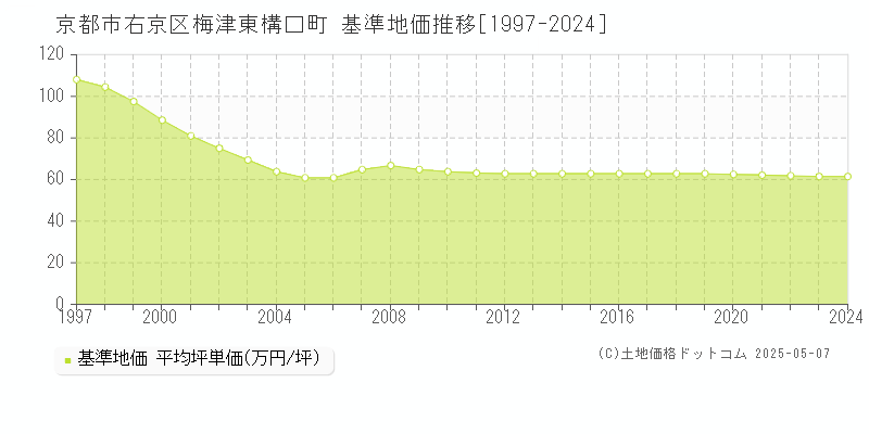 京都市右京区梅津東構口町の基準地価推移グラフ 