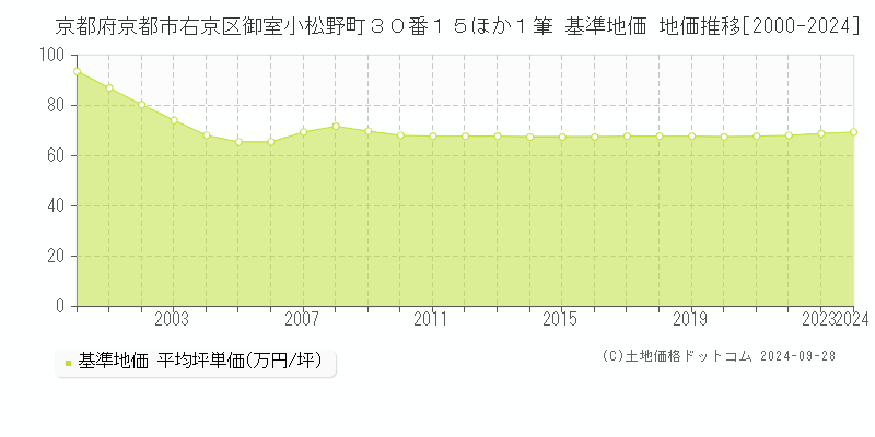 京都府京都市右京区御室小松野町３０番１５ほか１筆 基準地価 地価推移[2000-2024]