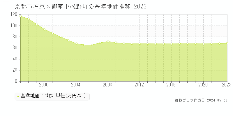 京都市右京区御室小松野町の基準地価推移グラフ 