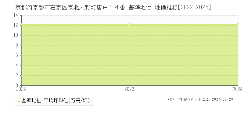 京都府京都市右京区京北大野町唐戸１４番 基準地価 地価推移[2022-2024]
