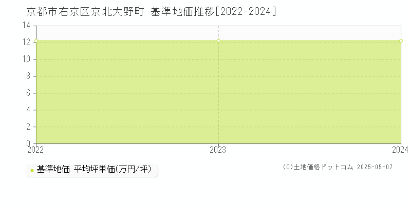 京北大野町(京都市右京区)の基準地価推移グラフ(坪単価)[2022-2024年]