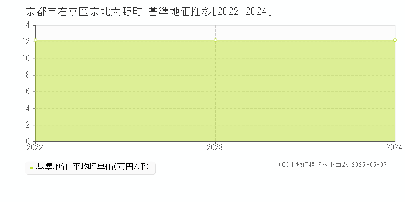 京都市右京区京北大野町の基準地価推移グラフ 