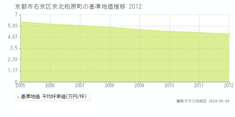 京都市右京区京北柏原町の基準地価推移グラフ 