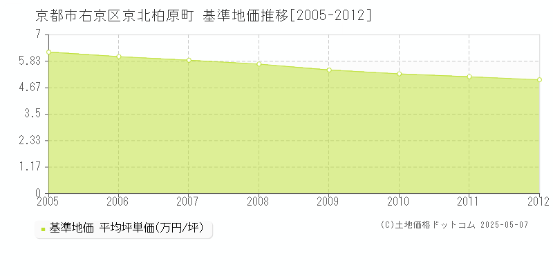京北柏原町(京都市右京区)の基準地価推移グラフ(坪単価)[2005-2012年]