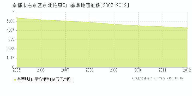 京都市右京区京北柏原町の基準地価推移グラフ 