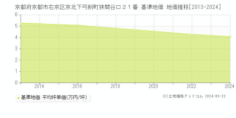 京都府京都市右京区京北下弓削町狭間谷口２１番 基準地価 地価推移[2013-2024]