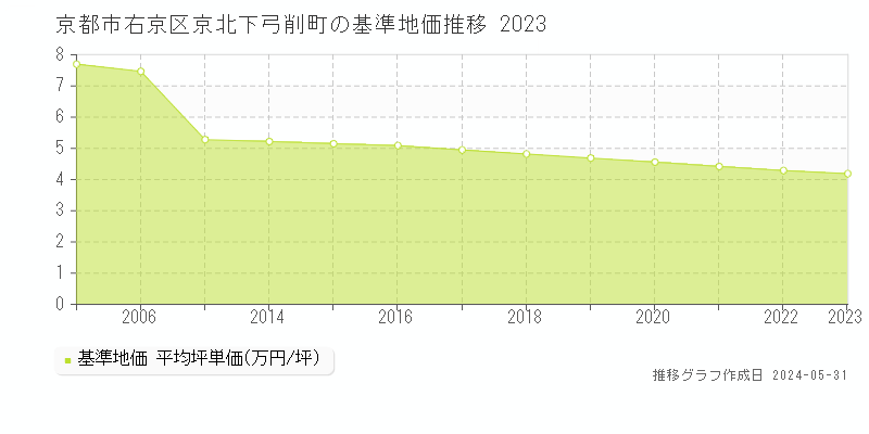 京都市右京区京北下弓削町の基準地価推移グラフ 