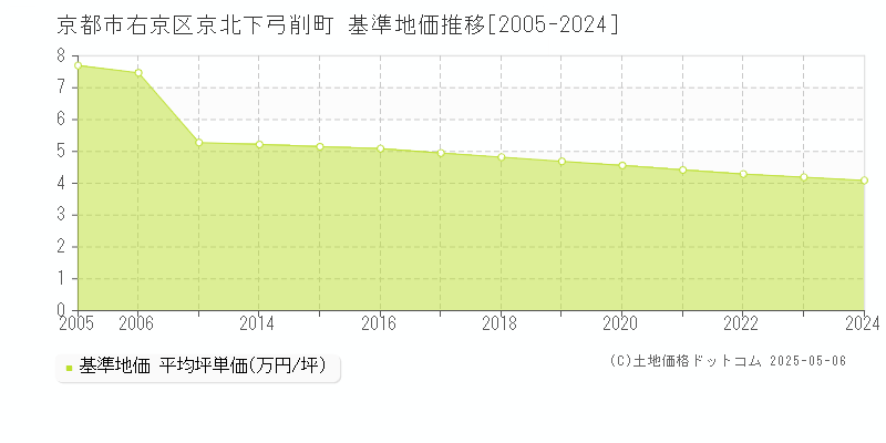 京北下弓削町(京都市右京区)の基準地価推移グラフ(坪単価)[2005-2024年]