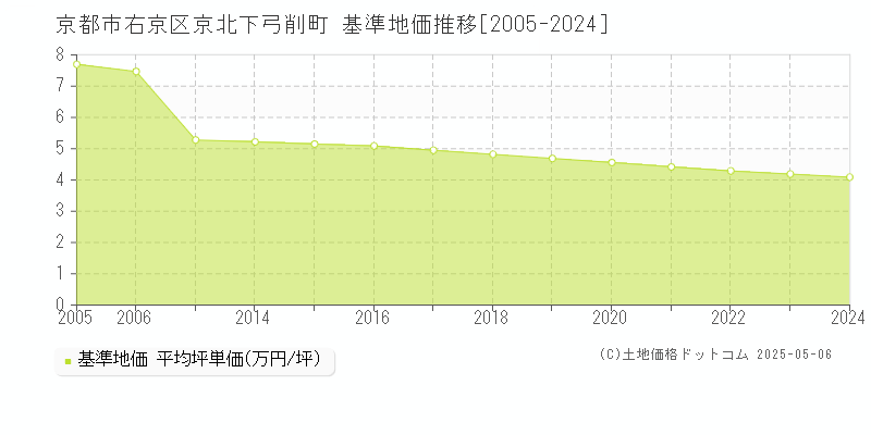 京都市右京区京北下弓削町の基準地価推移グラフ 