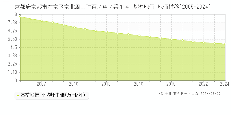 京都府京都市右京区京北周山町百ノ角７番１４ 基準地価 地価推移[2005-2024]