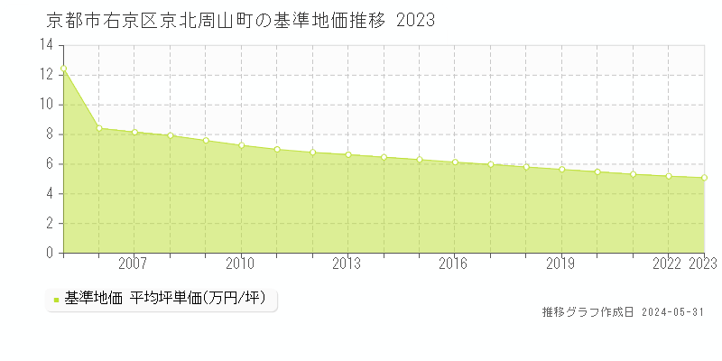 京都市右京区京北周山町の基準地価推移グラフ 