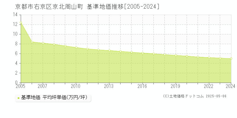 京北周山町(京都市右京区)の基準地価推移グラフ(坪単価)[2005-2024年]