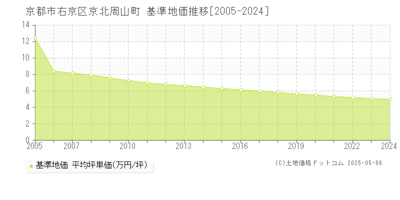 京都市右京区京北周山町の基準地価推移グラフ 