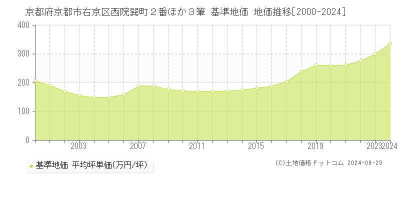 京都府京都市右京区西院巽町２番ほか３筆 基準地価 地価推移[2000-2024]