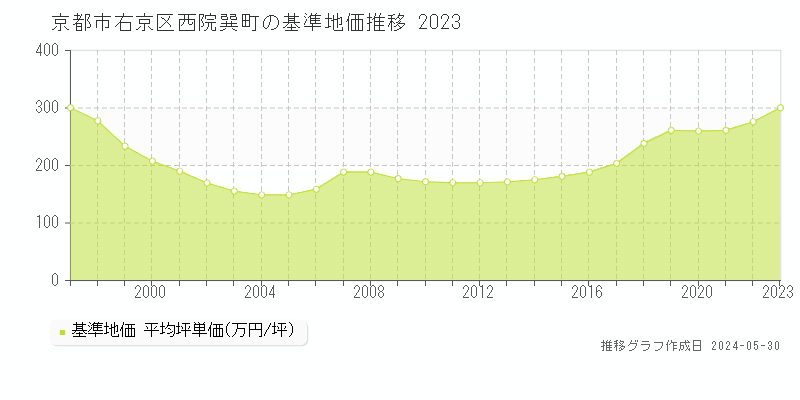 京都市右京区西院巽町の基準地価推移グラフ 